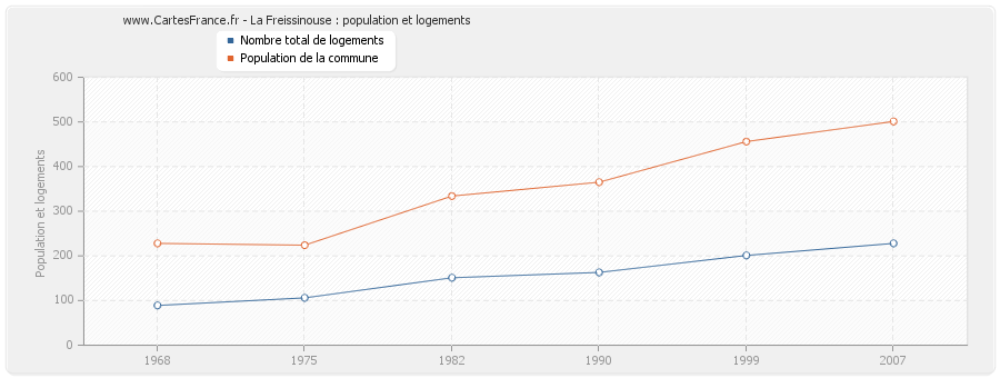 La Freissinouse : population et logements